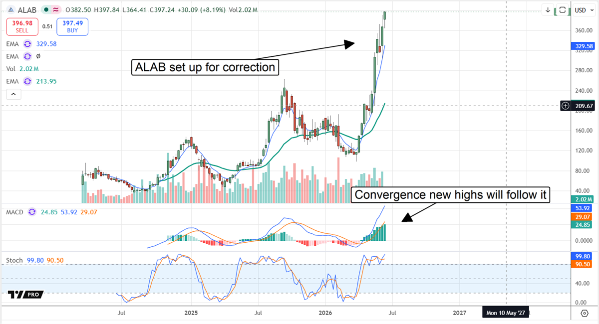 Stock chart for ALAB showing a sharp upward trend with indications of a setup for correction and MACD convergence.