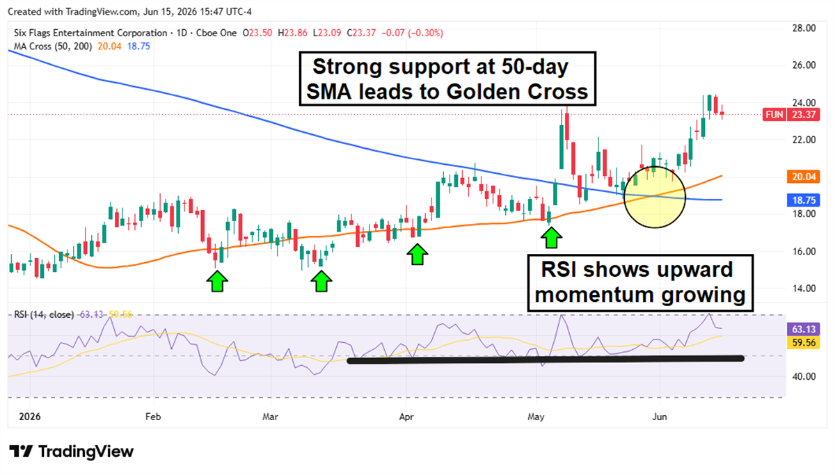 Daily stock price chart for Six Flags Entertainment Corporation showing a golden cross and bullish RSI movement in June 2026.