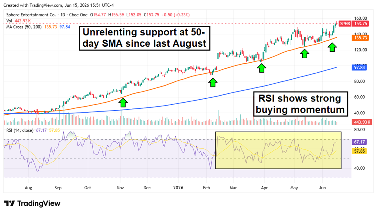 Daily stock price chart for Sphere Entertainment Co. showing an uptrend with 50-day moving average support and bullish RSI indicator.