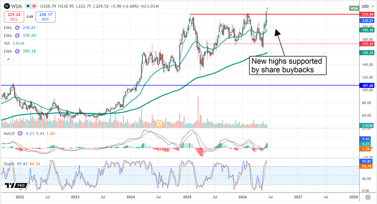 WSM chart showing the stock at new highs, supported by share buying. 