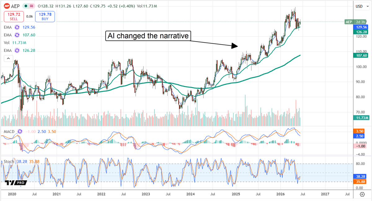 Multi-year stock price chart for AEP showing an upward trend.