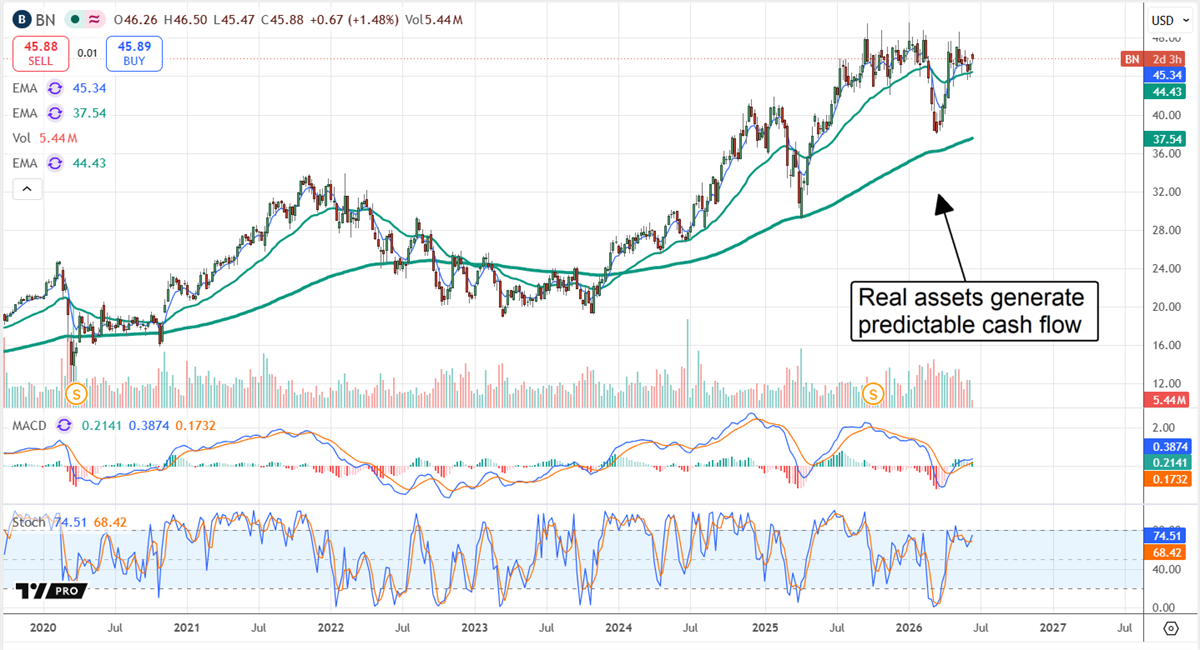 BN stock chart showing an upward trend from 2020 to 2027 with MACD indicators.