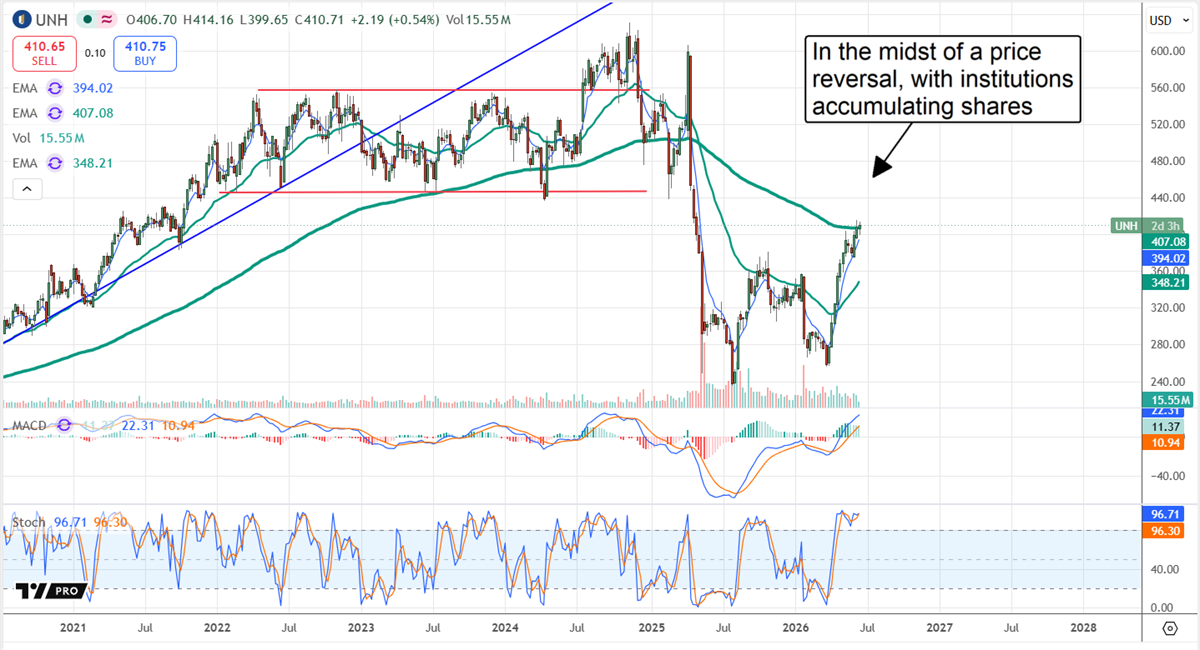 Long-term stock price chart for UNH showing a price reversal pattern.