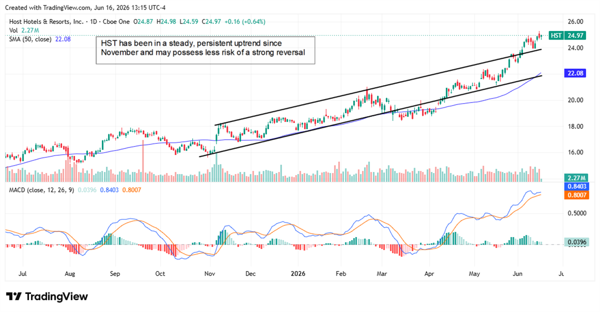 HST chart showing stable, continuous highs.