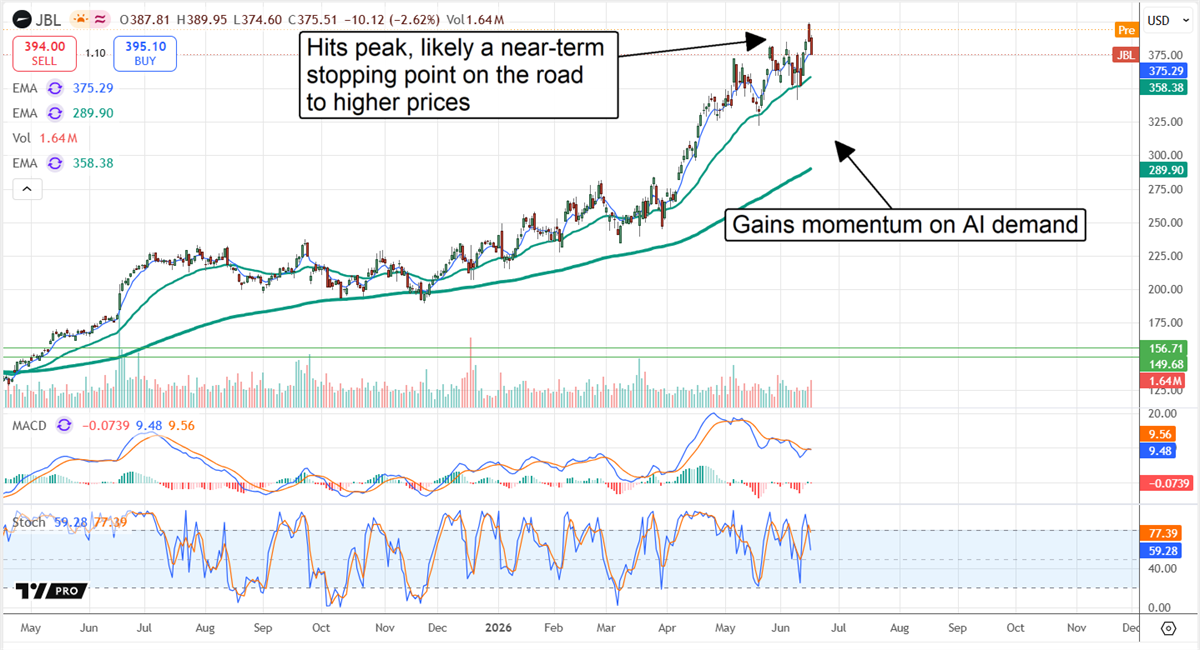 JBL chart showing an uptrend gaining momentum amid AI demand.