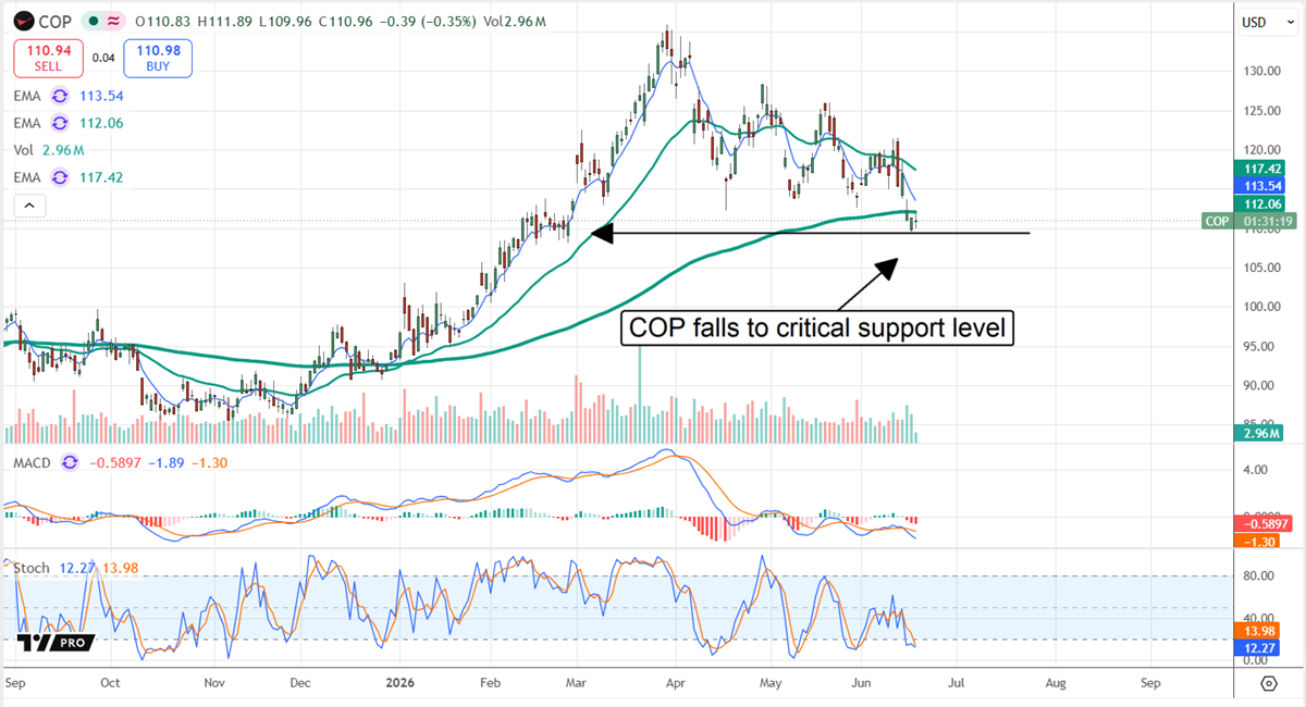 ConocoPhilips is falling in line with oil, which opens the door to further low prices.