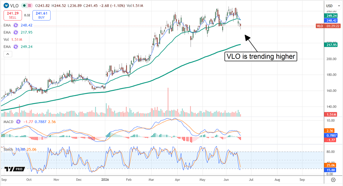 Valero's stock price chart showing the price increase.