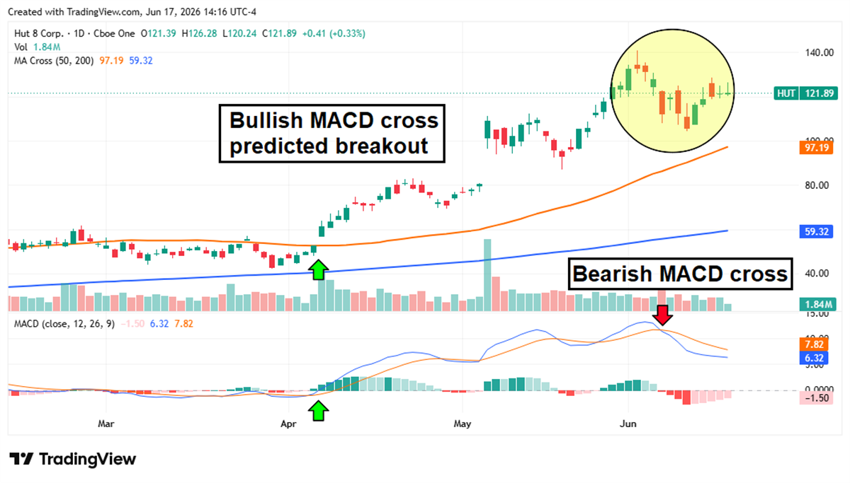 Daily candlestick chart of Hut 8 Corp. (HUT) showing MACD crossover signals and moving averages from March to June 2026.