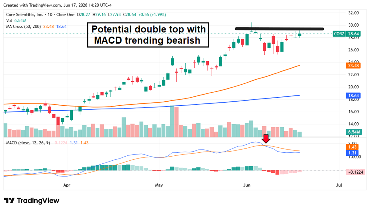 Daily candle chart of Core Scientific (CORZ) showing a double top pattern with bearish MACD divergence until June 2026.