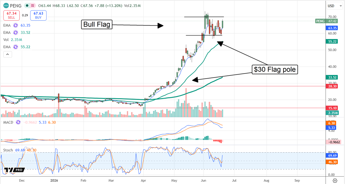 PENG chart displaying a Bull Flag formation with a flag pole with a height of approximately $30.