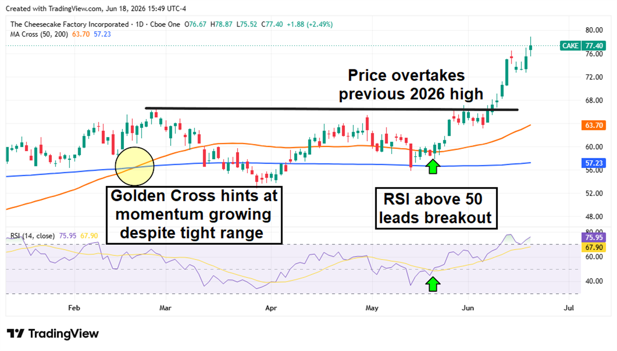 Daily stock price chart for The Cheesecake Factory (CAKE) showing a breakout above the previous 2026 high with bullish RSI.
