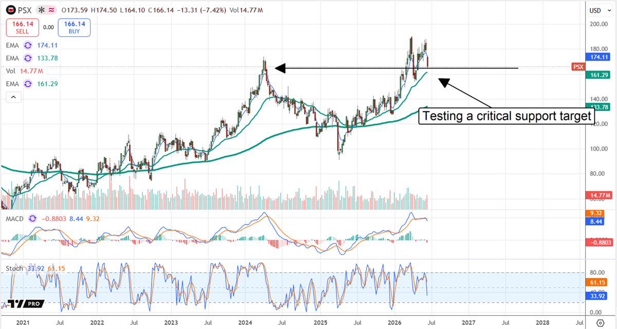 PSX chart showing key support for the stock test. 