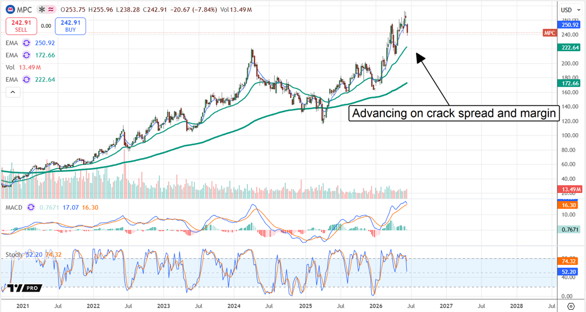 An MPC chart showing the stock price progressing to a profitable breakout spread and margins.