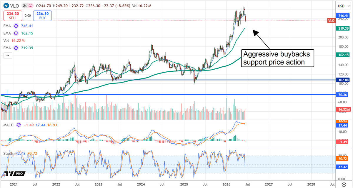 VLO chart showing rising share price, supported by strong buyback. 