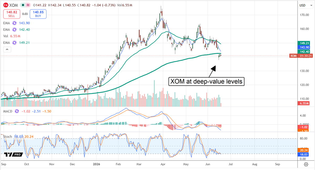 ExxonMobil stock chart showing pullback to long-term EMA support.