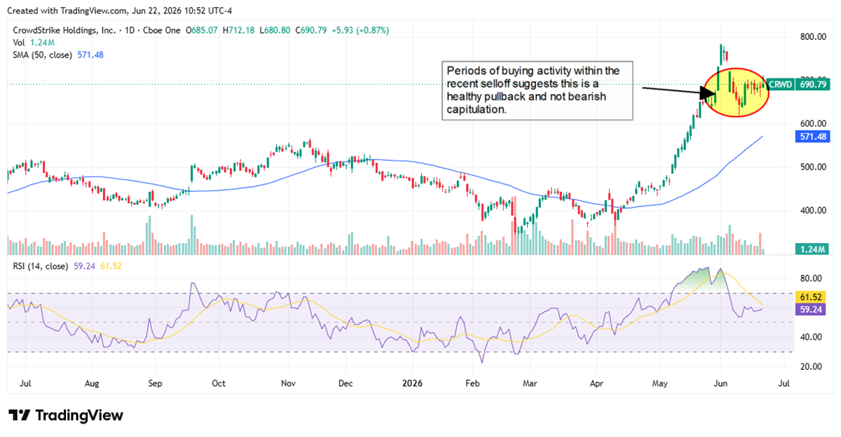 CRWD chart displaying a bearish RSI crossover, which signifies fading momentum, as well as resistance around $760-$780. 