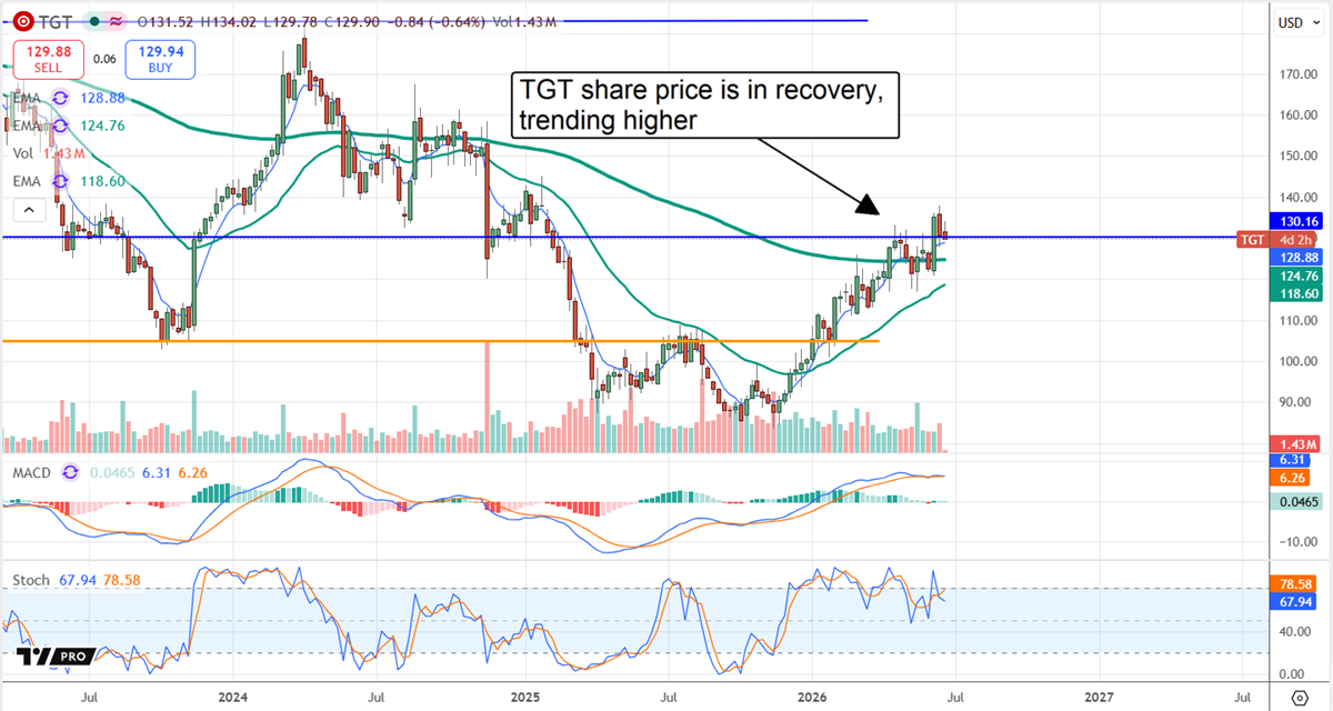 TGT chart displaying a recovery of share prices. 