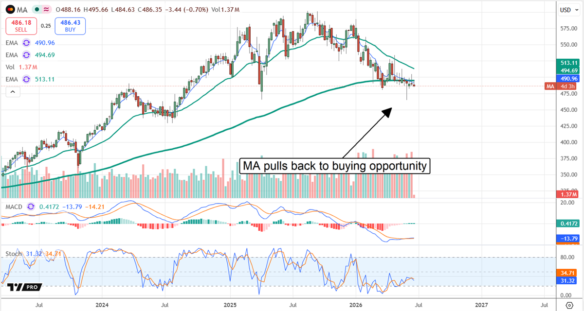 MA chart showing a pullback into a buying opportunity. 