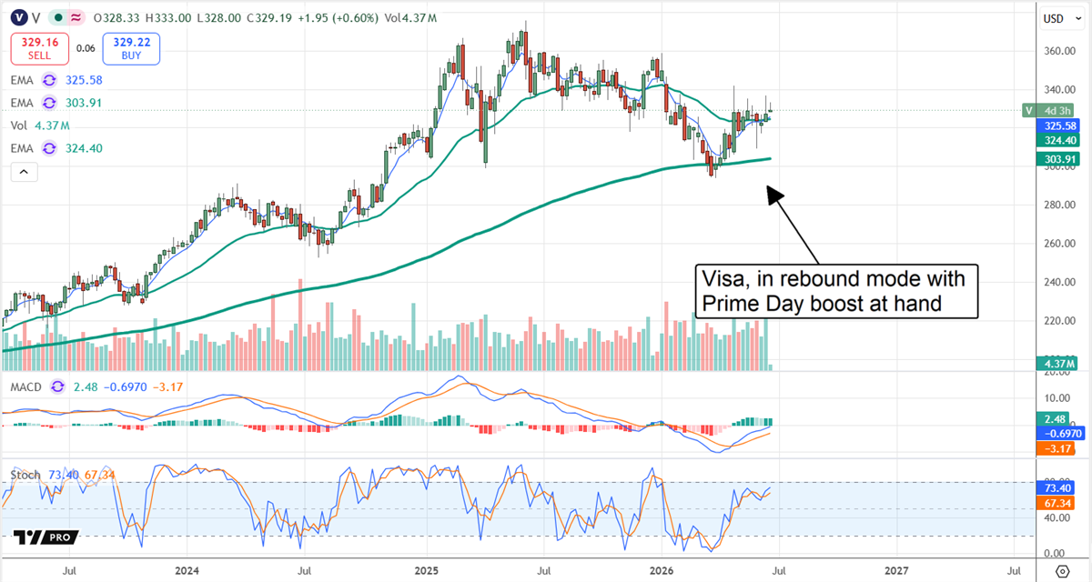 V chart displaying the stock in rebound mode, with a Prime Day boost close at hand. 