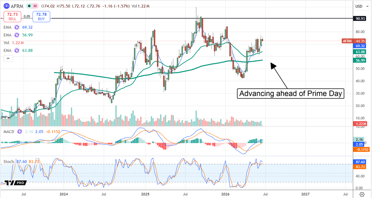 AFRM chart displaying a share price advance ahead of Prime Day. 