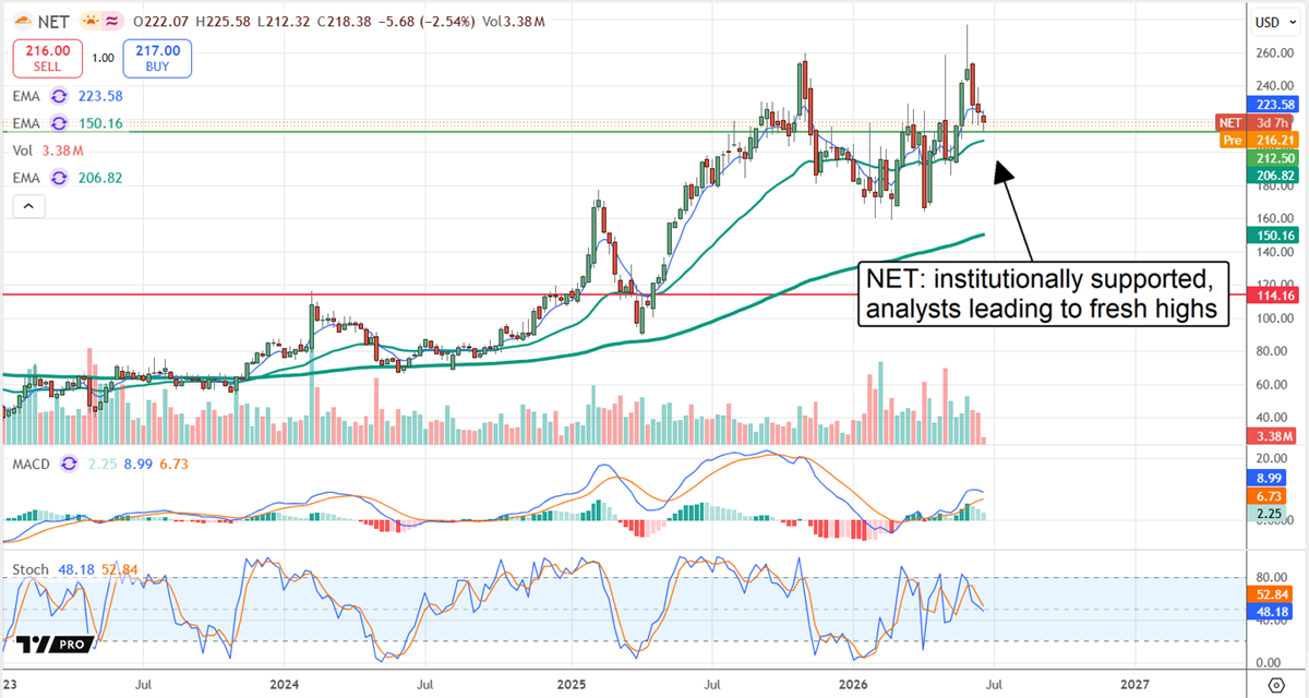 NET chart shows the stock heading toward fresh highs with institutional and analyst support.