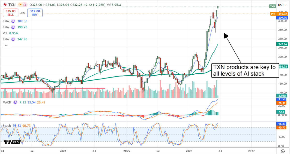 TXN chart shows the stock up more than 40% on a trailing 12-month basis with fresh highs expected later this year.
