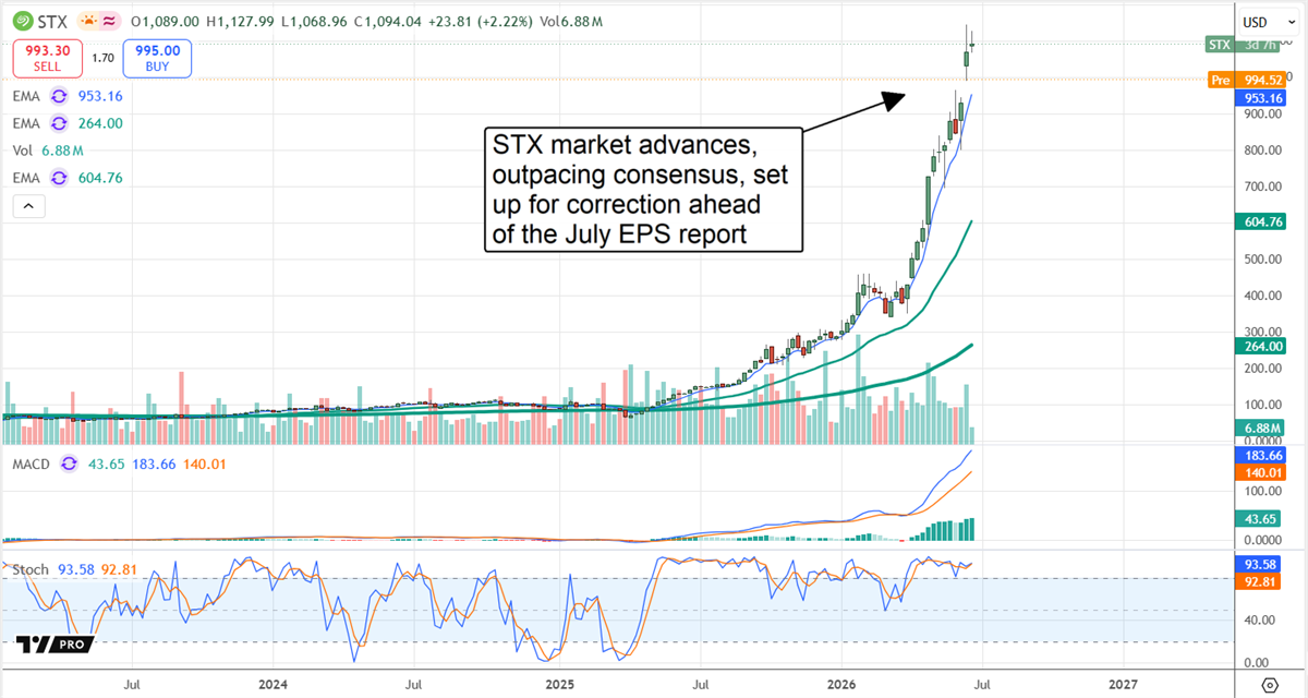 STX chart shows the stock outpacing the consensus and setting up for a correction ahead of the July EPS report.