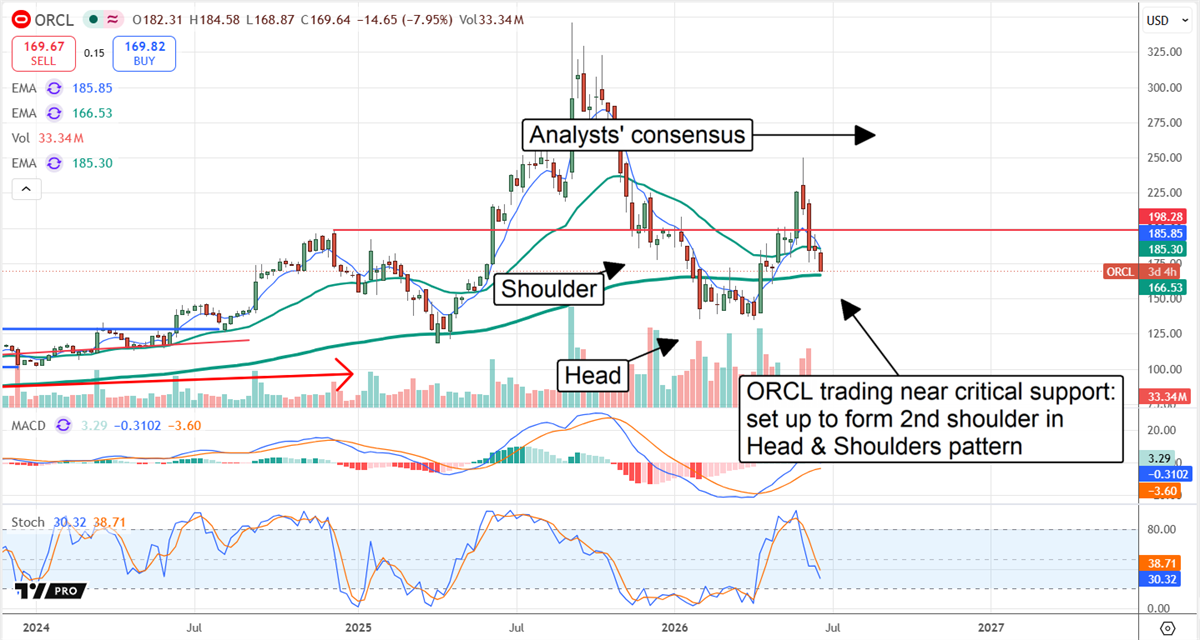 ORCL chart displaying the stock in the midst of a market reversal, with a Head & Shoulders pattern forming.