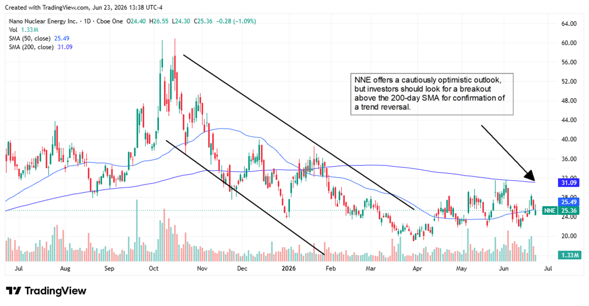 Stock price chart for Nano Nuclear Energy showing a downtrend with 50-day and 200-day SMA overlays.