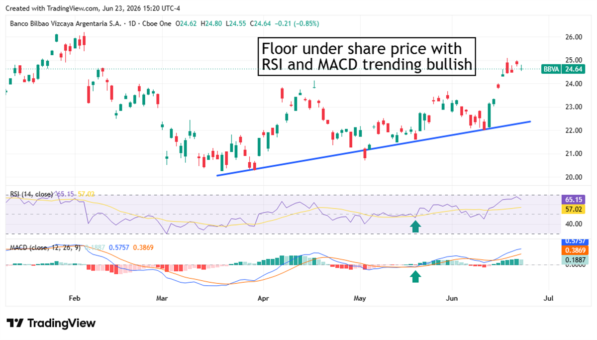 Daily candlestick chart for BBVA showing an ascending price floor with bullish RSI and MACD indicators through June 2026.