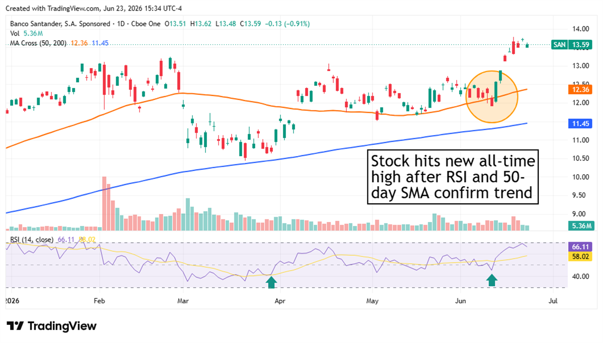 Daily stock price chart for Banco Santander (SAN) showing price at all-time high with 50-day and 200-day moving averages and RSI indicator.
