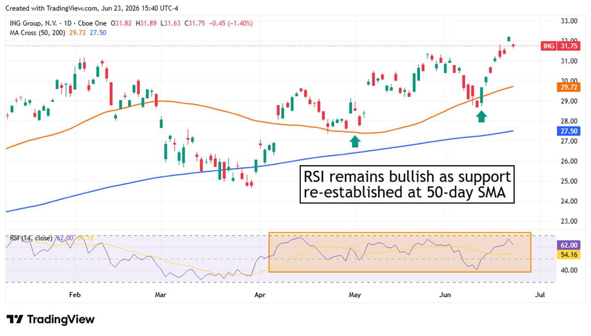 Daily candlestick chart for ING Group showing bullish RSI and support at 50-day SMA.