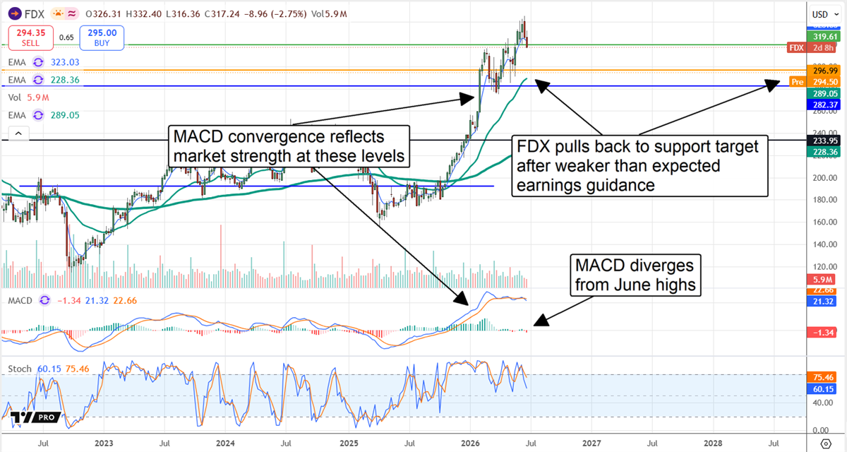 FDX stock price chart showing MACD convergence, divergence from June highs, and a pullback to support after weak earnings guidance.