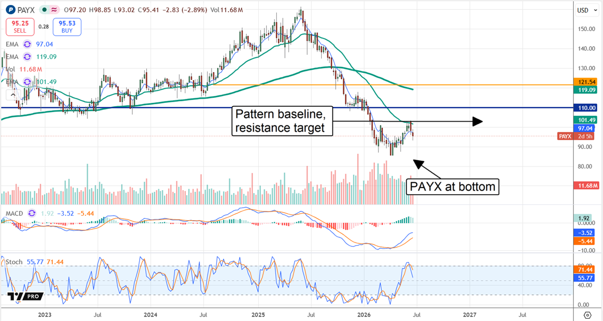 PAYX chart displaying the stock at a bottom and forming a Head & Shoulders reversal pattern. 