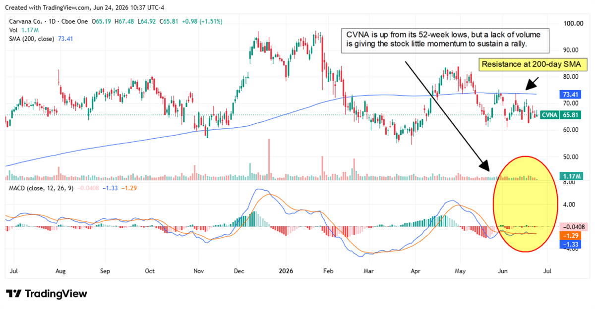The CVNA chart shows the stock moving up from its 52-week low, but on low volume and less momentum. 