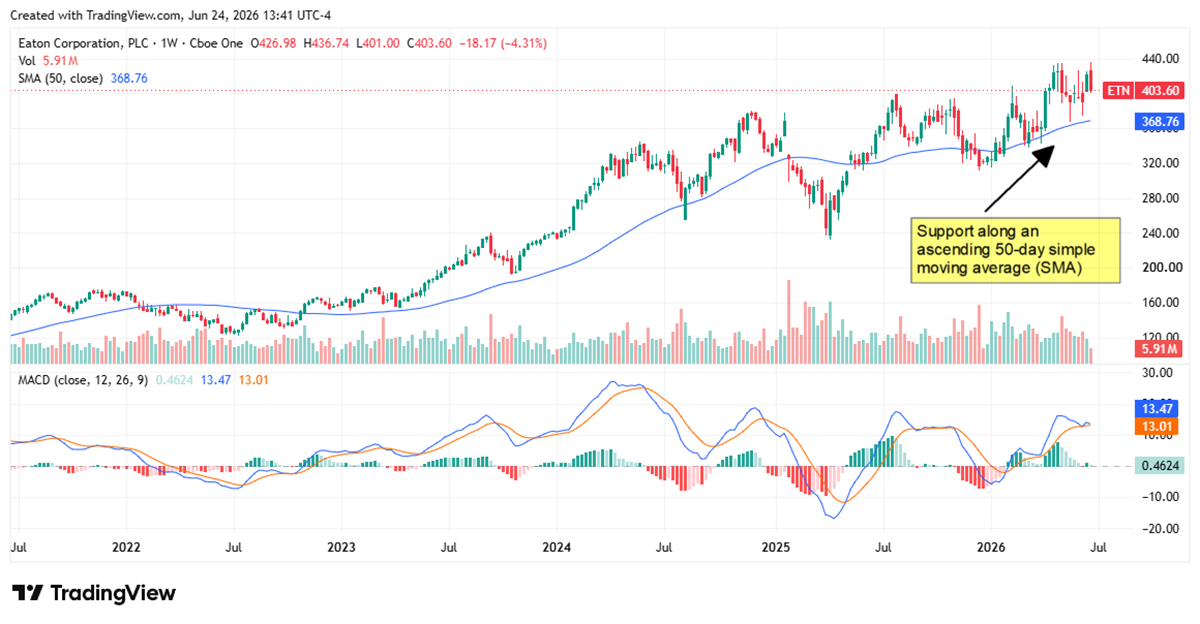 The weekly stock price chart of Eaton Corporation shows an uptrend through the 50-day simple average support.
