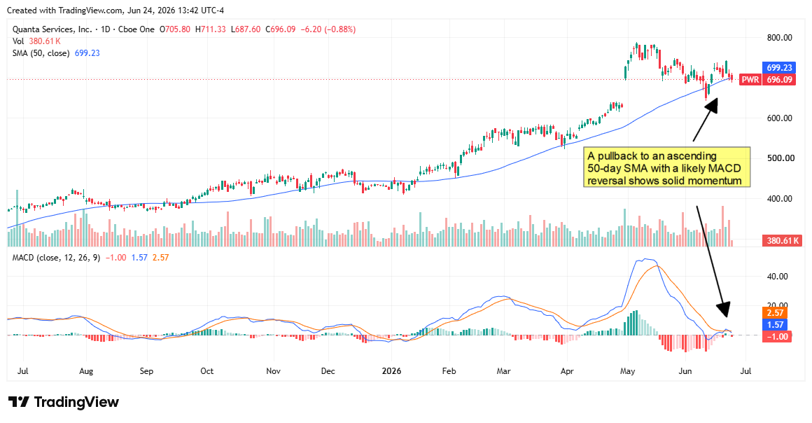 One-year Quanta Services stock price chart showing the rising 50-day SMA and MACD.