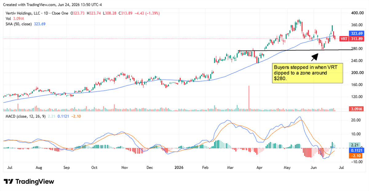 Vertiv Holdings stock price chart showing an uptrend with a note of buyer support near $280.