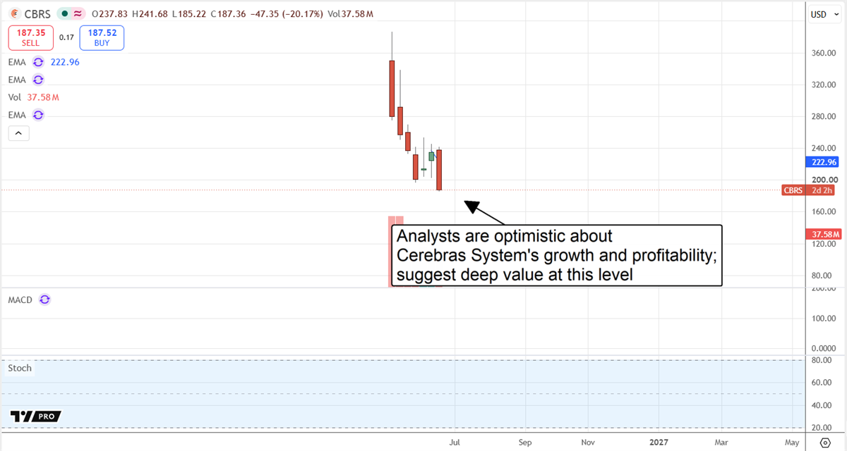 CBRS chart displaying recent price action, with deep value suggested at current levels. 