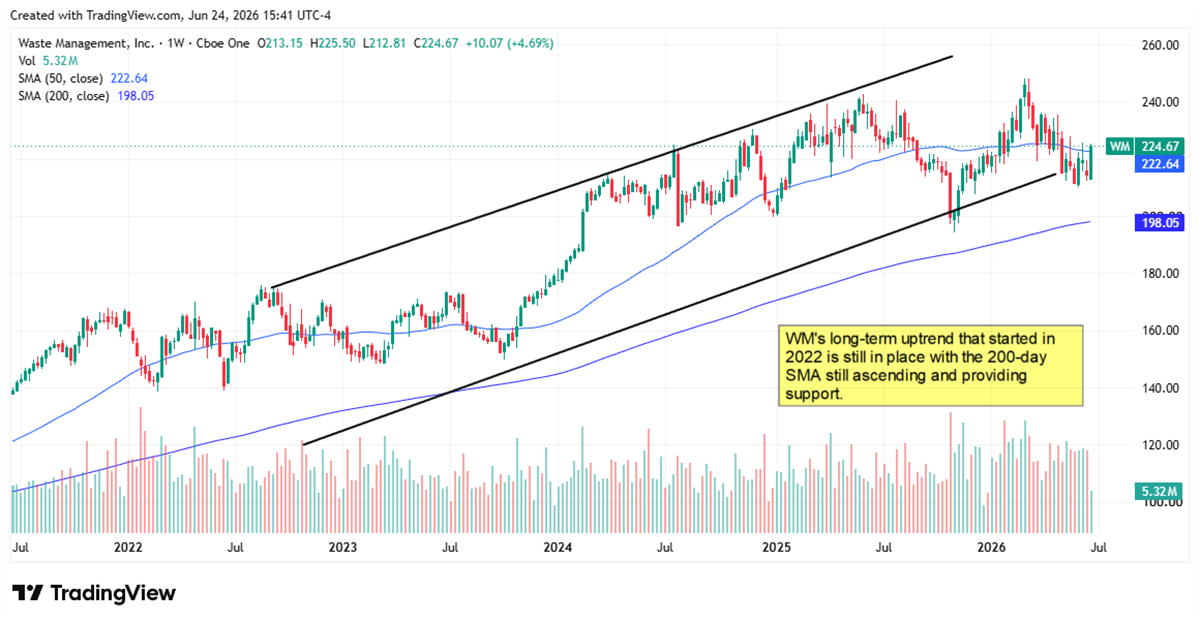 The WM chart displays a long-term uptrend from 2022 to the present. 