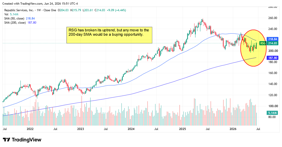 RSG chart showing the stock in a downtrend, with annotations identifying the 200-day SMA of roughly $188 as a buying opportunity. 