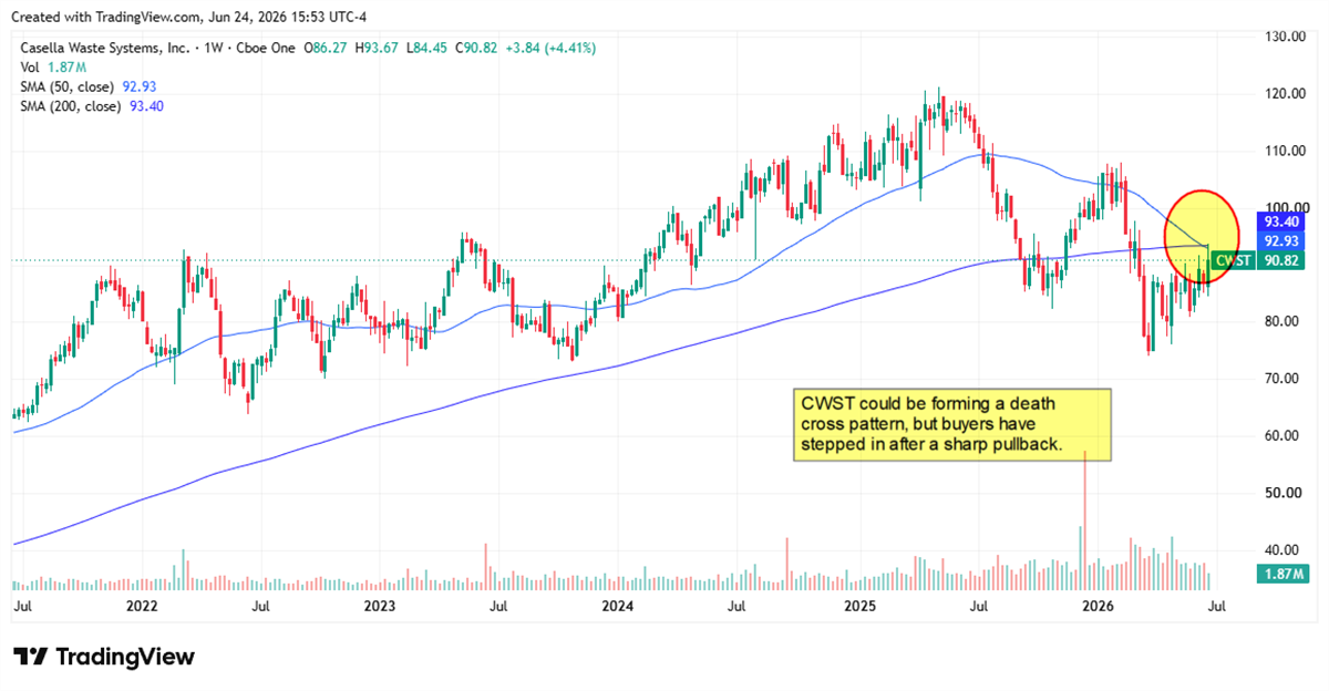 CWST chart showing a Death Cross formation, though buyers look to be stepping in. 