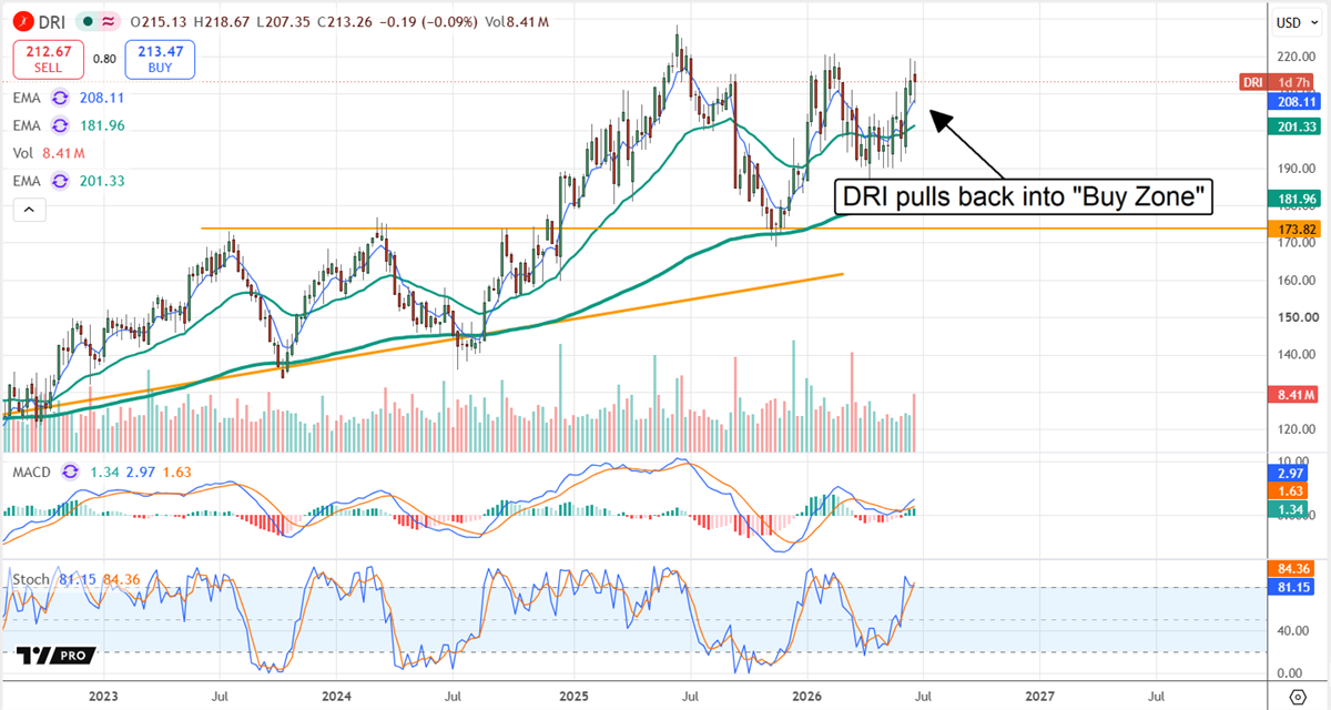 DRI chart showing retracement to the buy position. 