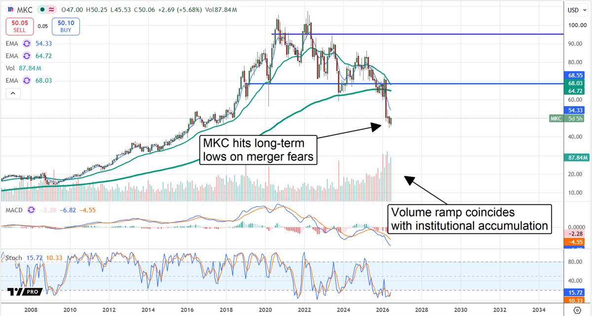 McCormick stock chart showing how volume ramp coincides with institutional accumulation ahead of the proposed Unilever merger.