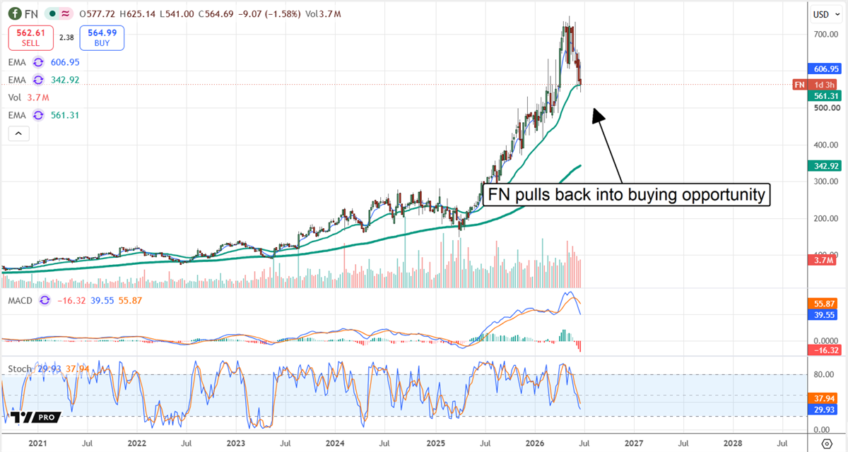 Fabrinet stock chart shows FN pulling back near moving averages, signaling a buying opportunity in optics manufacturing.