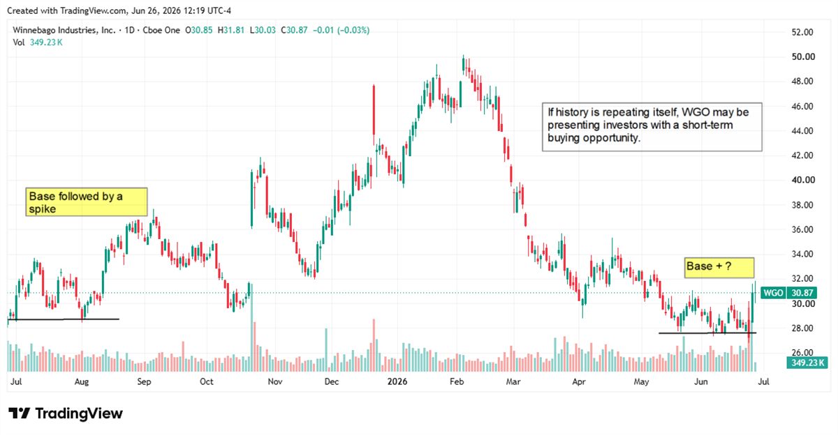 WGO chart displaying a pattern of the stock hitting a base, followed by a spike, with annotation, "If history is repeating itself, WGO may offer investors a short-term buying opportunity." 