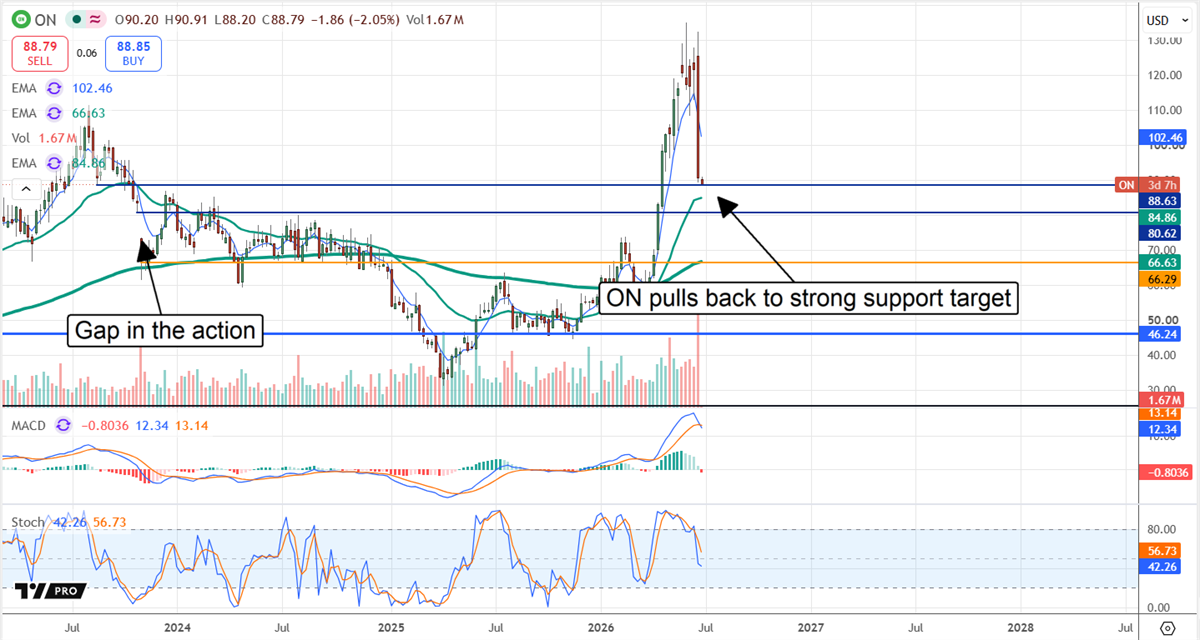 Stock chart for onsemi (ON) showing a pullback to a key support level near $88 in 2026.