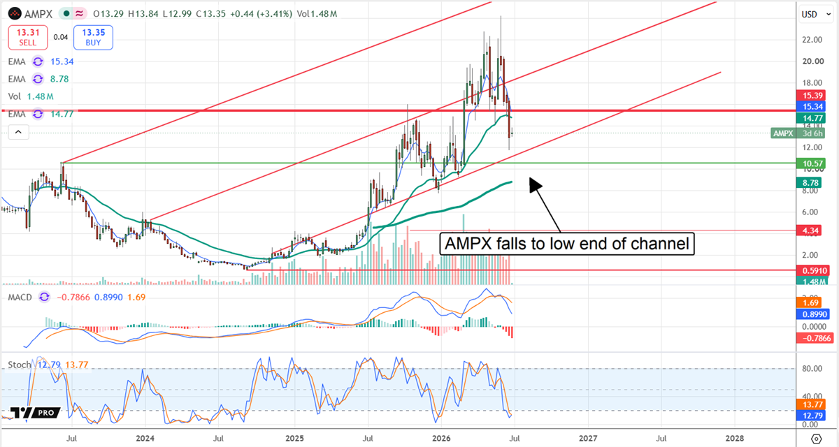 AMPX chart displaying a buyable share price dip. 