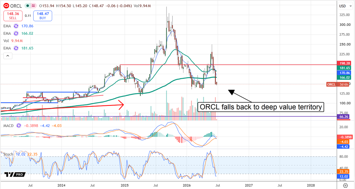 ORCL chart displaying a share price dip to deep value territory. 
