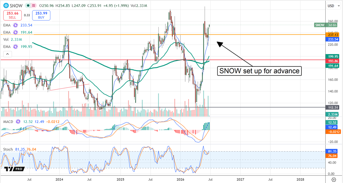 SNOW chart showing the stock set up to advance. 